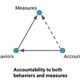 Image for article titled Why metrics plus accountability doesn’t always equal success